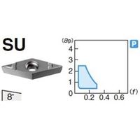 住友電工ハードメタル 旋削用チップ VCMT160408N-SU:AC830P（直送品）