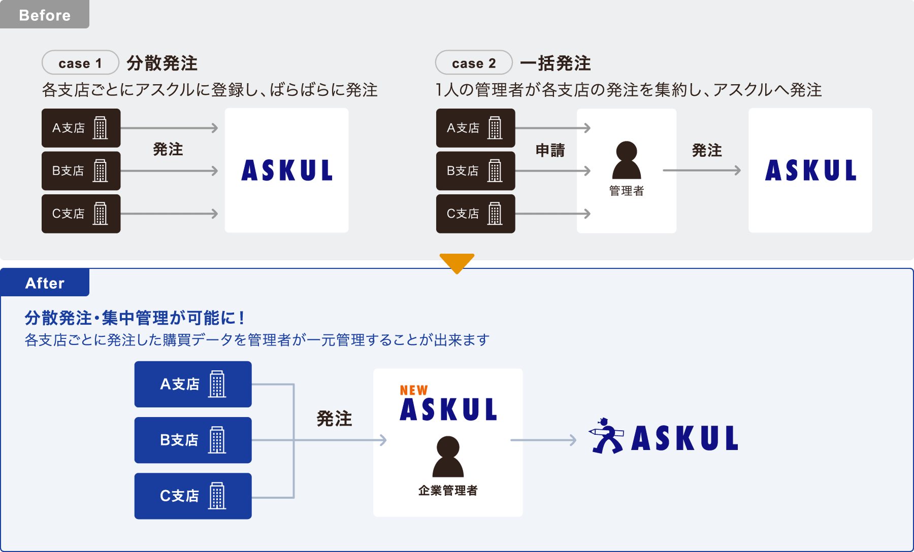 購買業務の効率化イメージ