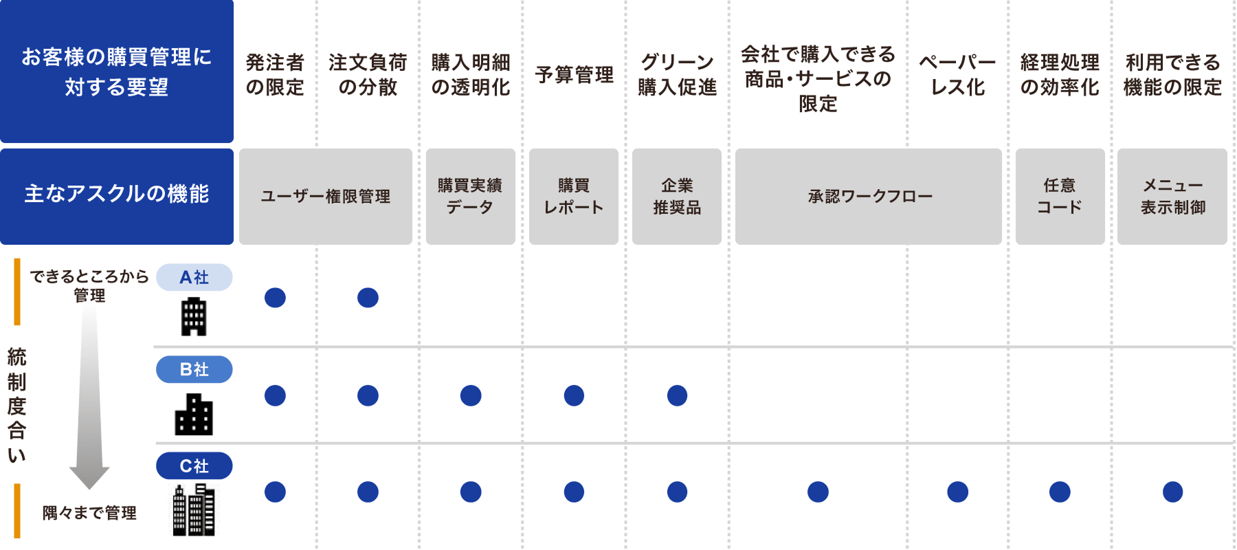 豊富な購買管理機能イメージ