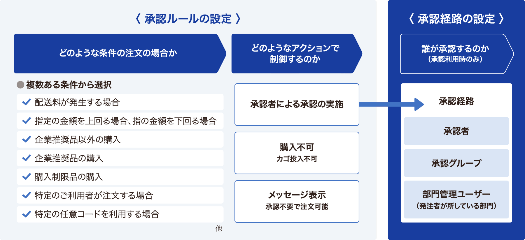 承認ワークフロー機能イメージ