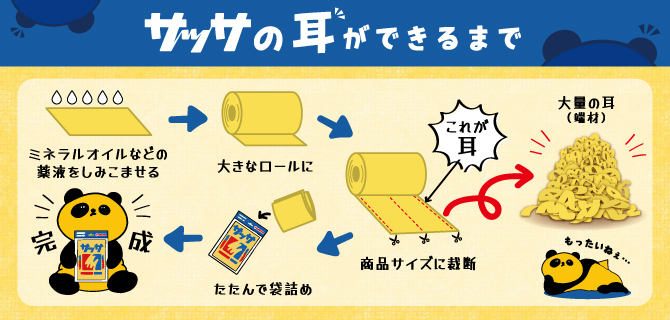 サッサの耳ができるまで ミネラルオイルなどの薬液をしみこませる 大きなロールに 商品サイズに裁断これが耳大量の耳（端材） たたんで袋詰め 完成