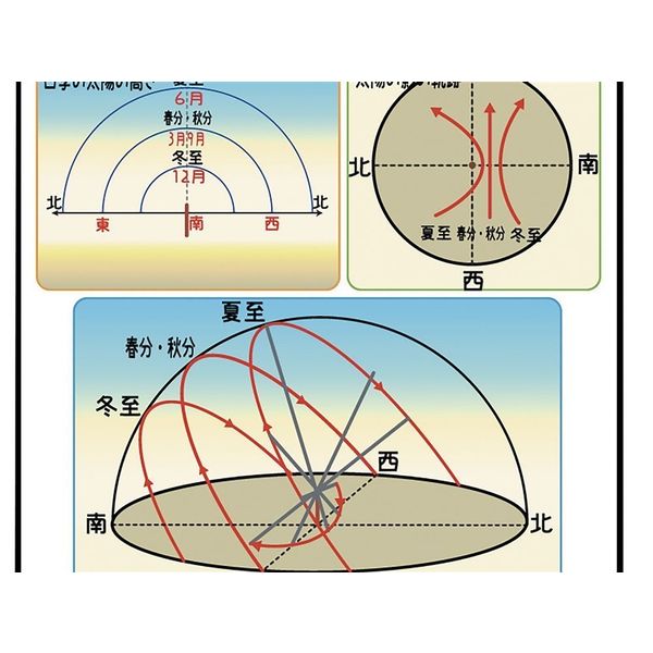 ナリカ 1年の太陽の動き(説明ボード) N65-2510-33 1セット(3セット)（直送品）