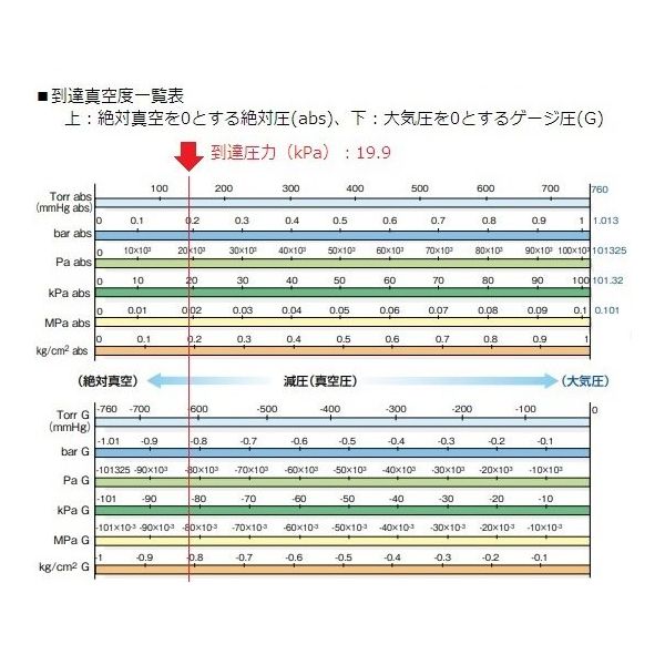 アルバック機工 ドライ真空ポンプ 19.9kPa DA-40S 1台 1-671-09（直送品）