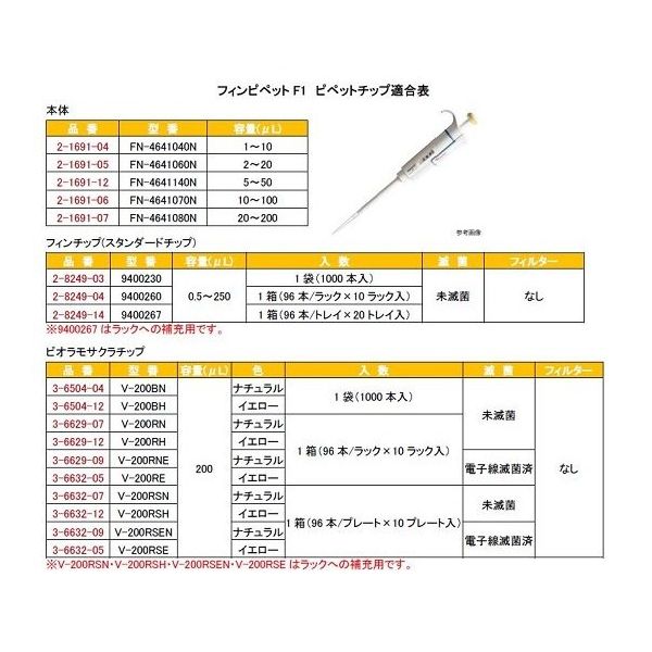 サーモフィッシャーサイエンティフィック フィンピペットF1 5~50μL cv2.50% FN-4641140N 1本(1個)（直送品） - アスクル