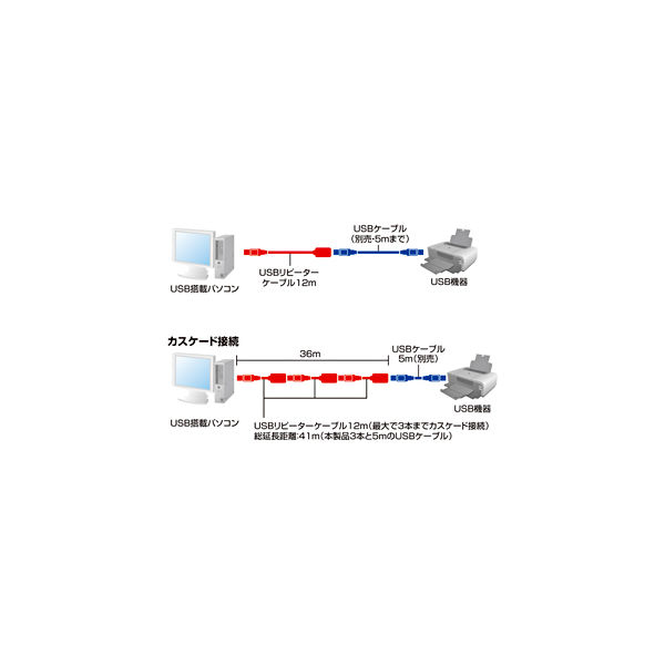 サンワサプライ USB延長ケーブル（USB2.0対応） 12ｍ USB（A）[オス