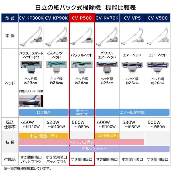 日立 パワフルヘッド搭載 紙パック式クリーナー 灰 CV-P500H 1台 - アスクル