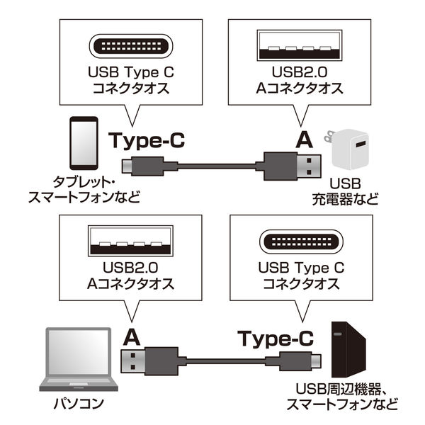 サンワサプライ USB2.0 TypeC - Aケーブル KU-CA20K 1本 - アスクル