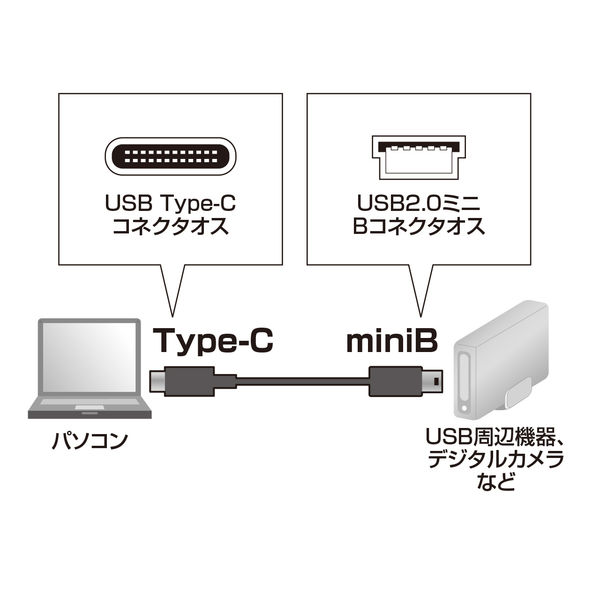 USB Type-Cケーブル USB-C（オス）MiniB（オス） 2m USB2.0 KU-CMB20