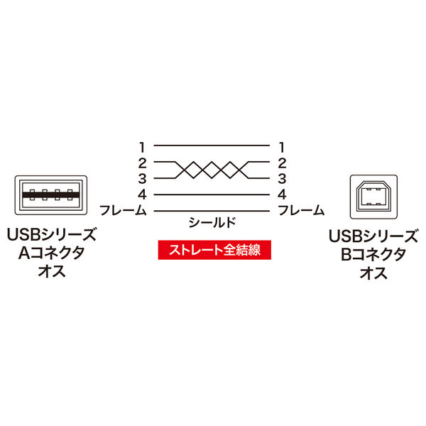 USBケーブル 両面USB-A（オス）USB-B（オス） 1.5m USB2.0 KU-R15 サンワサプライ 1本 - アスクル