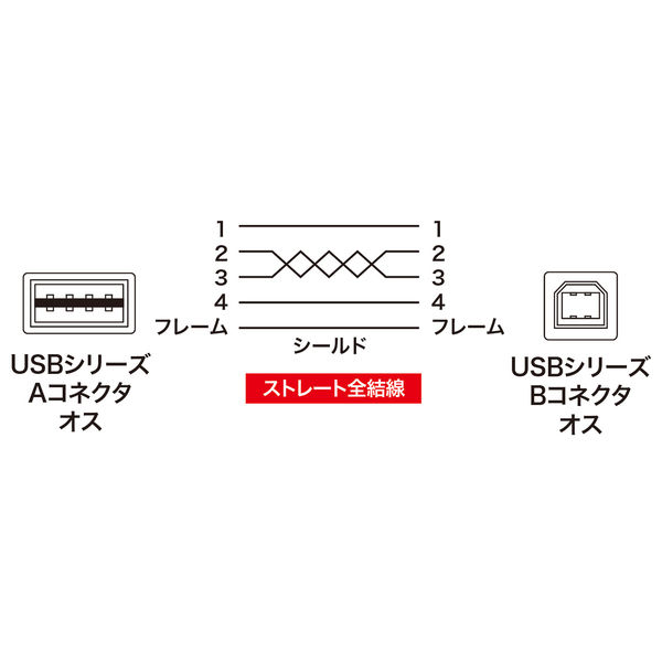 USBケーブル 両面USB-A（オス）USB-B（オス） 2m USB2.0 KU-R2