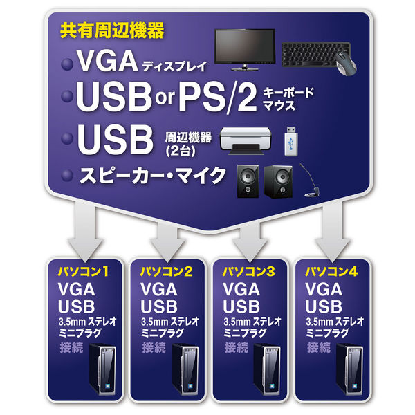 サンワサプライ USB・PS/2コンソール両対応パソコン自動切替器（4：1