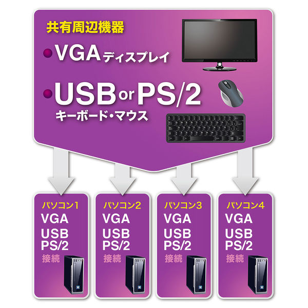 サンワサプライ PS/2・USB両対応パソコン自動切替器(4:1) SW-KVM4UP 1個 - アスクル