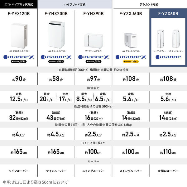 パナソニック デシカント方式 衣類乾燥除湿機 F-YZX60B-C 1台