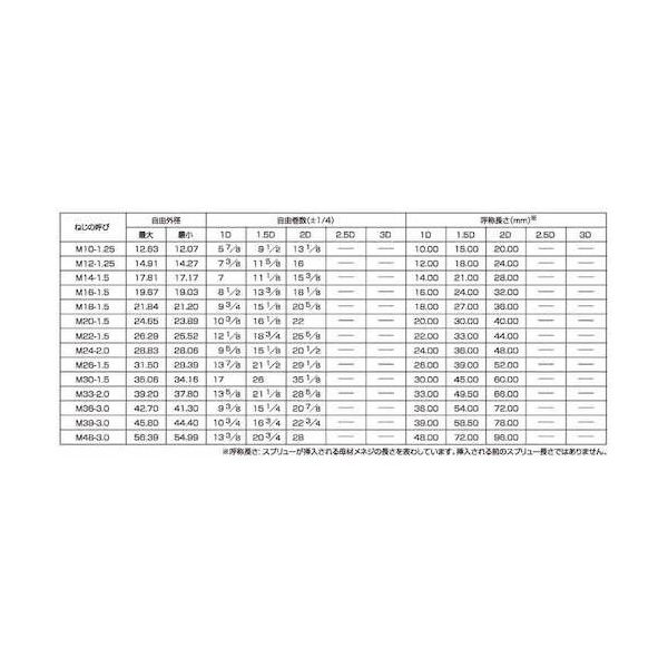SUNCO ステン スプリュー 細目 P=1.5 M14ー1D (100本入) N0-02-0S04-0140-0010-00（直送品）