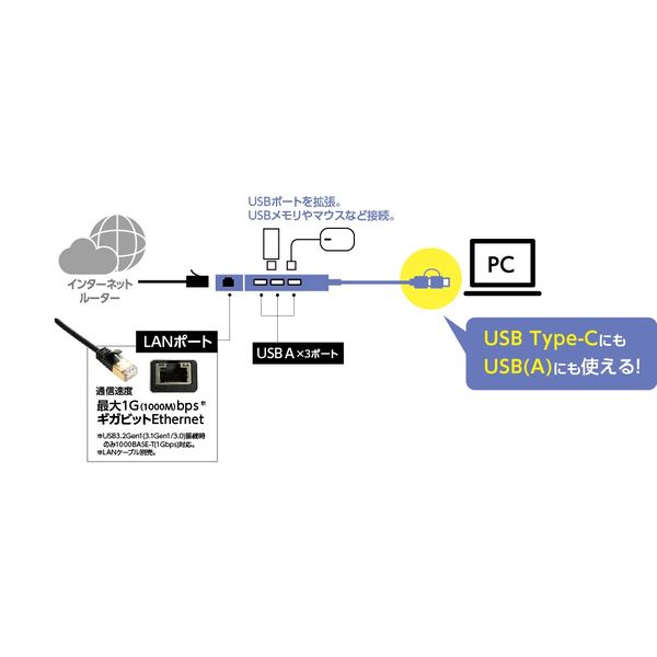 LAN付き USB3.2Gen1 Type-C&A3ポートアルミハブ グレー UH-C3L373GY 1