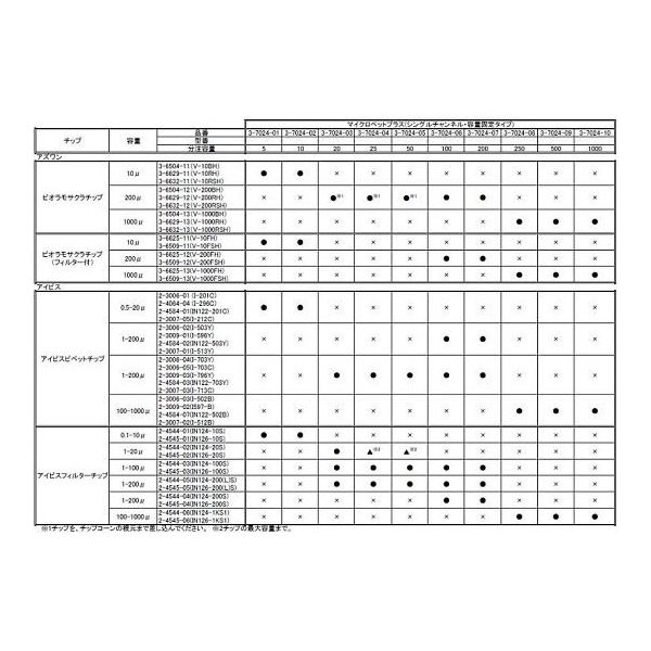 アズワン マイクロペットプラス シングルチャンネル・容量固定タイプ