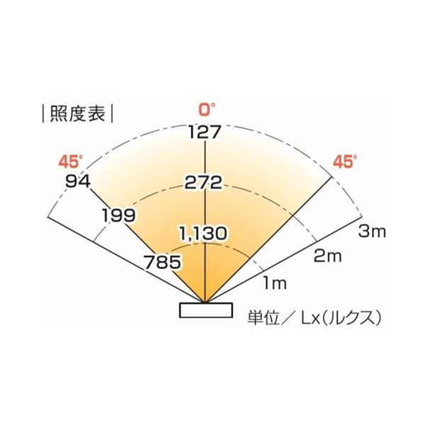 25日はP3倍！エスコ(ESCO) [天井直付用] LED誘導灯リニューアル