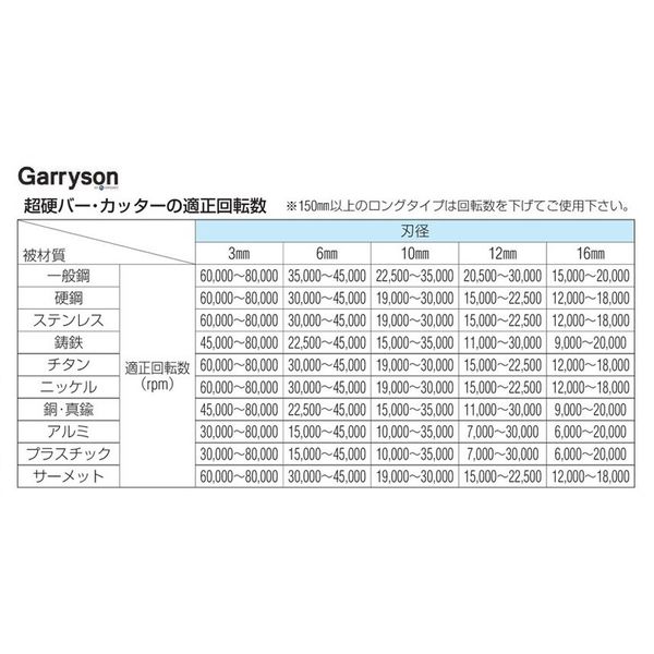 エスコ 9.6x65mm/6mm軸 [Coated]超硬カッター EA819RH-9.6 1本(1個