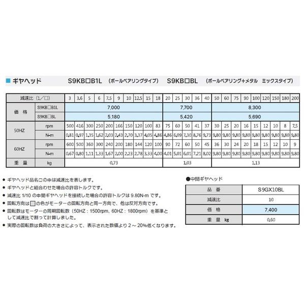 SPG ギヤヘッド S9KB90BL 1セット(5個)(直送品) SPG ギヤヘッド S9KB90BL 1セット(5個)(直送品)