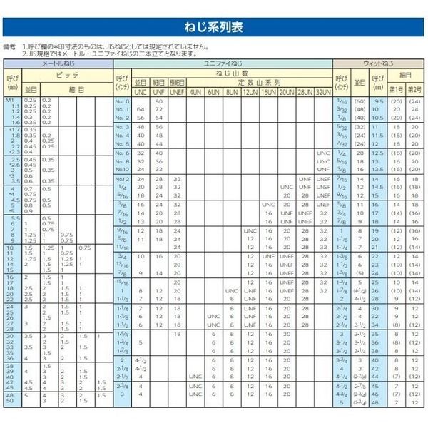 エスコ W 1/2”x1.0m 全ねじボルト(ステンレス製) EA949HL-54 1