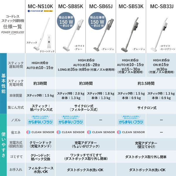 パナソニック コードレススティック掃除機 MC-SB33J-W 1台 - アスクル