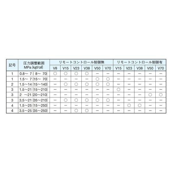 ダイキン工業（DAIKIN） ピストンポンプ V23A3RX-30 1台（直送品）