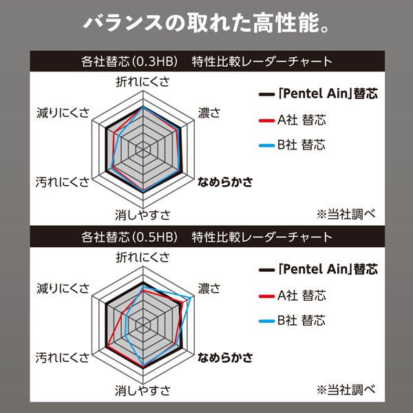 ぺんてる パック ぺんてるアイン 0．3 B 3個 XC283B-3P 5個