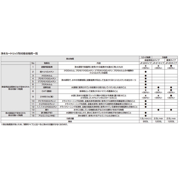 LIXIL オールインワン浄水栓 交換用浄水カートリッジ JF-20-T 1セット（3個入）（直送品）