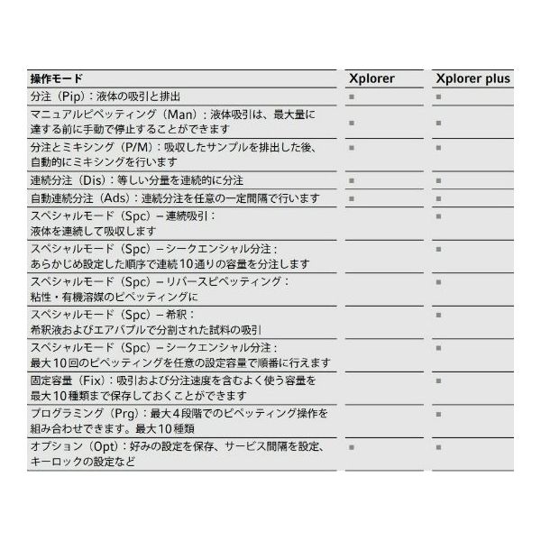 Eppendorf XplorerR plus シングルチャンネル， 可変， 充電アダプター含む 5ー100μL 4861 000.716（直送品）  - アスクル