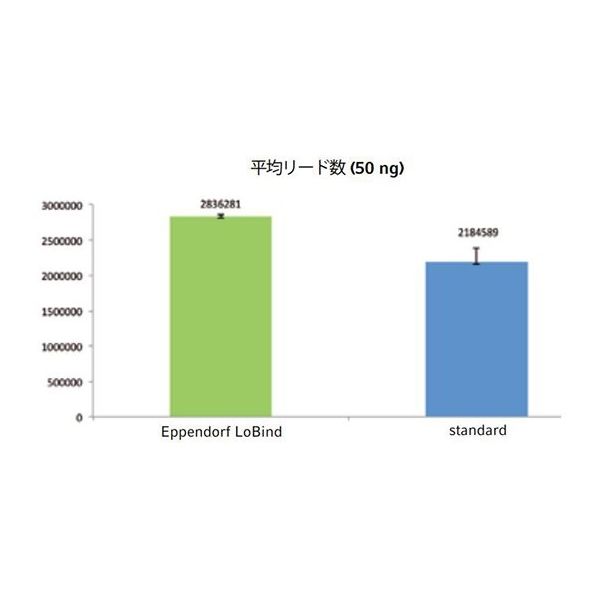 エッペンドルフ ツインテクPCRプレート96LoBind セミースカート