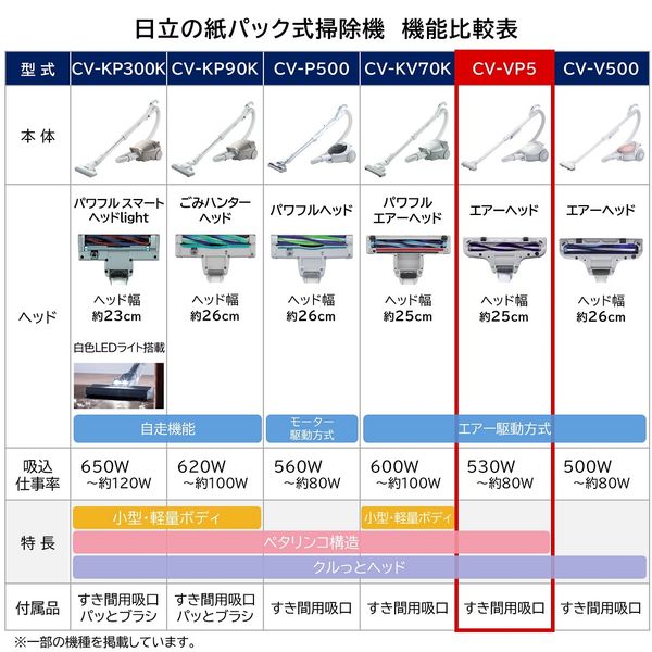 日立 掃除機 紙パック式クリーナー CV-VP5 W - アスクル