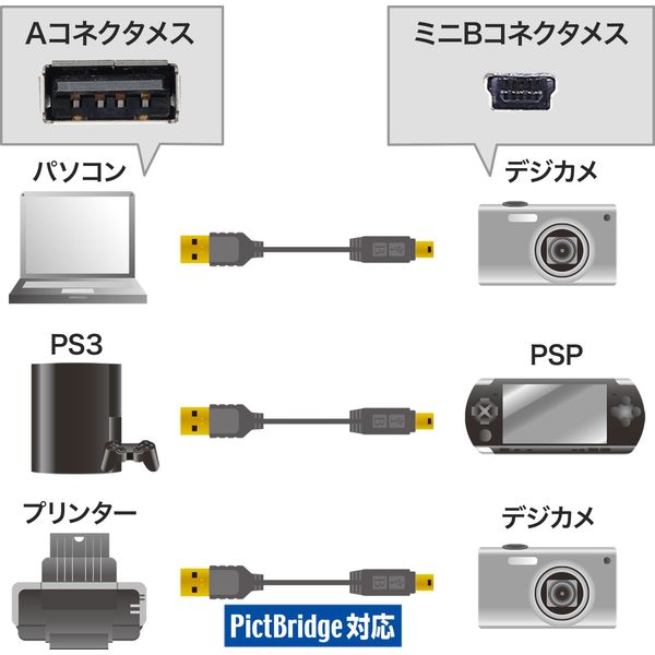 USBケーブル USB-A（オス）MiniB（オス） 1m USB2.0 KU-SLAMB510BKK サンワサプライ 1本 - アスクル
