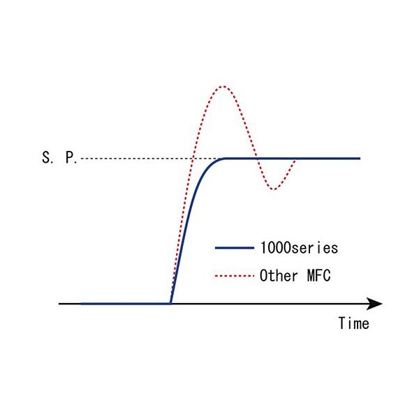 エフコン マスフローコントローラーC1000 N/C 1SLM He C1005NC-4S2-1L-He 1個 67-8168-80（直送品）