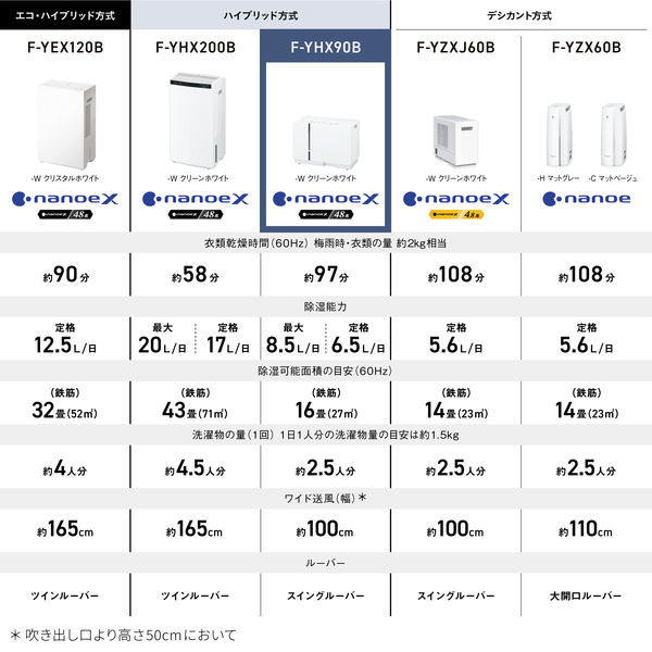 パナソニック ハイブリッド方式 衣類乾燥除湿機 F-YHX90B-W 1台 - アスクル