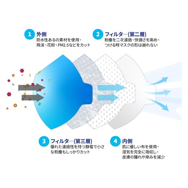 業務用マクライト560枚Makrite N95/DS2防じんマスク 立体構造お面 JN014 Makrite N95マスク 20枚 立体構造お面式 米国NIOSH承認