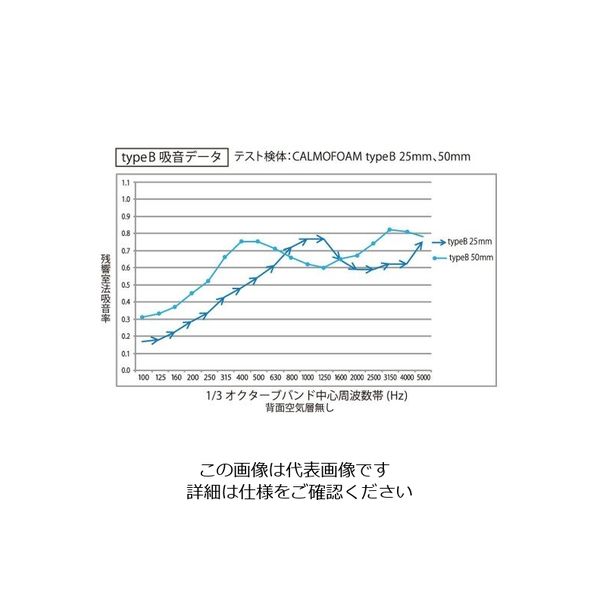 アズワン 吸音遮音材 カルモフォーム25 4枚入 63-3003-22 1箱(4枚)（直送品） - アスクル