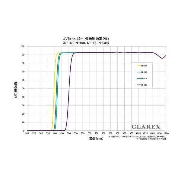日東樹脂工業 紫外線カットアクリル板 CLAREX(R) 透明 5枚入 N 日東樹脂工業 紫外線カットアクリル板 CLAREX(R) 透明 5枚入 N