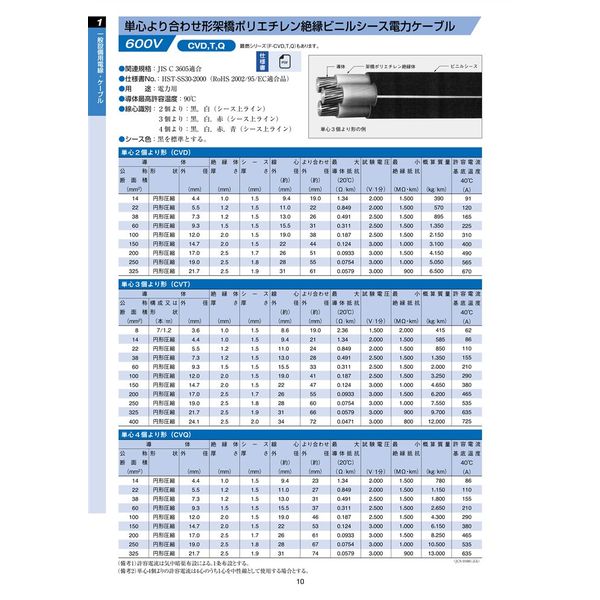 住電日立ケーブル 600V CVT 14SQ 11m物 CVT14_HST/11 1本（直送