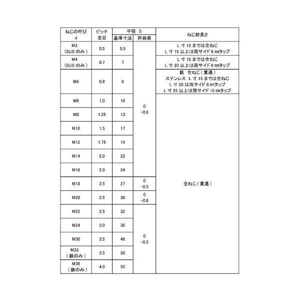 SUNCO 高ナット 12X19X20 (125本入) N0-00-0H00-0120-0200-00 1箱(125本)（直送品）