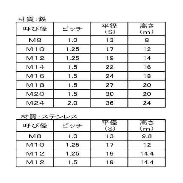 SUNCO クロメート ナイロンN(1種(細目 P=1.5 M14(22X16 (90本入) N0-00-025B-0140-0000-02(直送品) SUNCO クロメート ナイロンN(1種(細目 P=1.5 M14(22X16 (90本入) N0-00-025B-0140-0000-02(直送品)