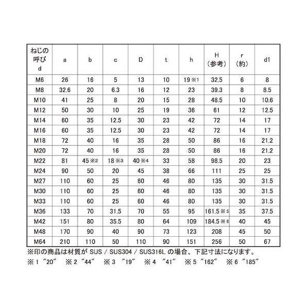 SUNCO 三価ホワイト アイナット M20 (6本入) N0-00-0600-0200-0000-03 1箱(6本)（直送品）