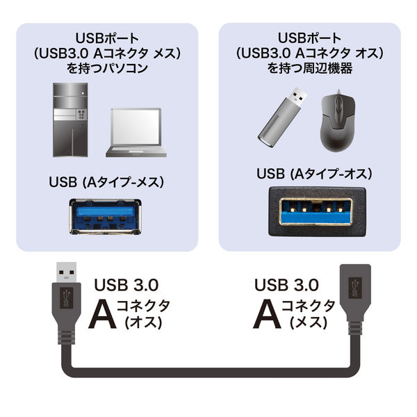 USB Aケーブル USB-A（オス）USB-A（メス） 0.5m USB3.2（ Gen1） KU30