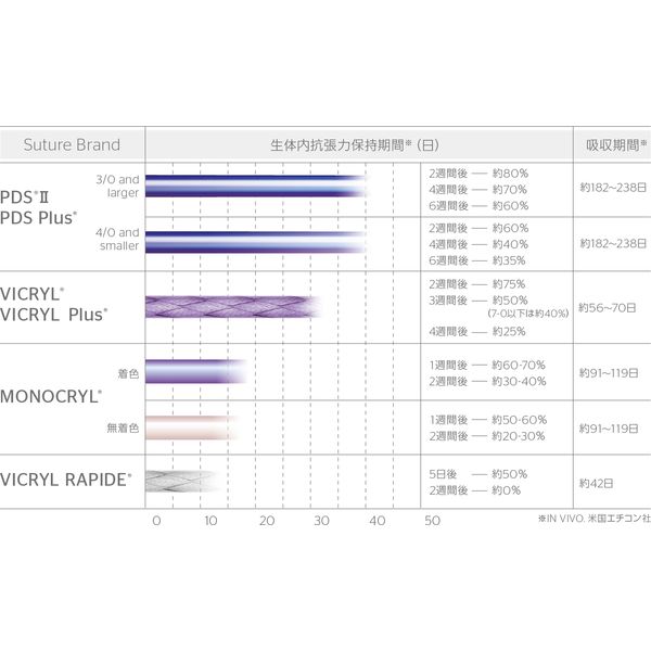 STRATAFIX Symmetric PDSプラス（紫/3-0）SXPP1A410 1箱（12本：1本入