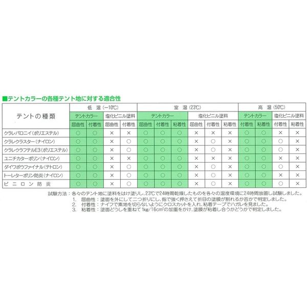 大同塗料 テント・シート用塗料 テントカラー 緑 3L 420062 1缶（直送品） - アスクル