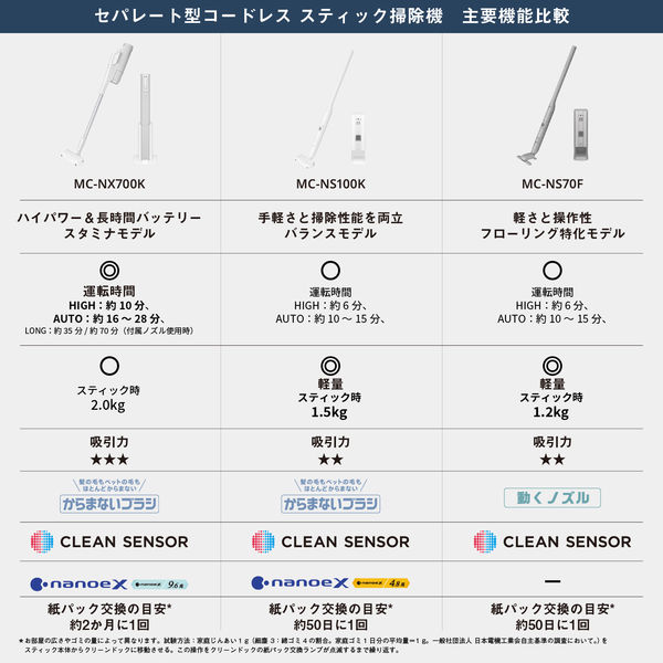 パナソニック 家庭用掃除機（コードレススティック） MC-NX700K-W 1台 ...