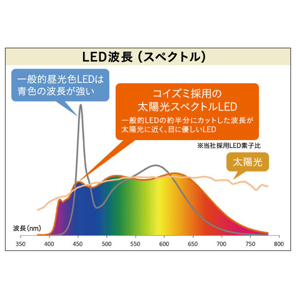 コイズミファニテック 高演色性LED素子 SunLike搭載 LEDデスクライト ブラック ECL-112 1台（直送品） - アスクル