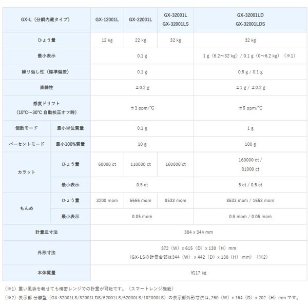 A&D 防塵防水重量級天秤 ≪ひょう量:32kg 最少表示:0.1g≫ GX32001LS-00J00 1台（直送品）