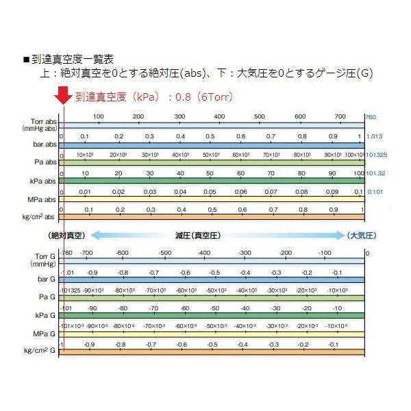 ケー・エヌ・エフ 耐食型PTFE製真空ポンプ(セルフドライ機能付き) 20L/min 5年保証付 N820.3FT.40.18 1台（直送品）