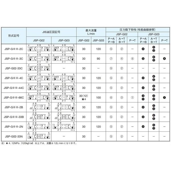 ダイキン工業 電磁パイロット切換弁 JSP-G03-4CB-40-X 1PC（直送品） - アスクル