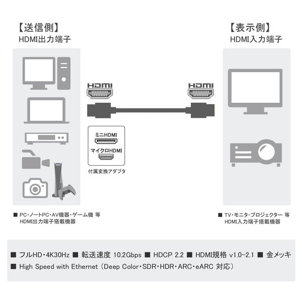 Vodaview miniHDMI/microHDMI変換コネクタ付きHDMIケーブル 3m VV